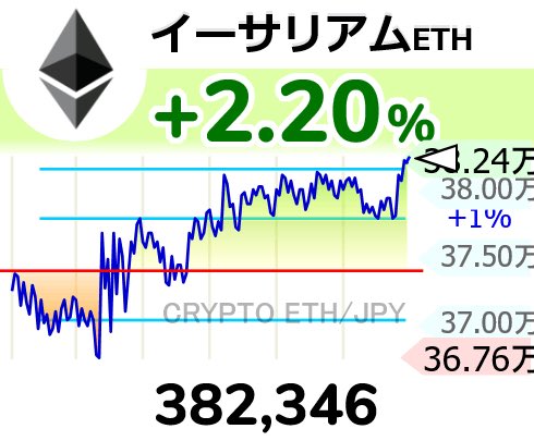38GpGir0TwZIlAy's tweet photo. ⤴⤴【🟡イーサリアム ETH】 2.20％
382,346 
  #仮想通貨 #ethjpy #Ethereum https://t.co/xu2rcXzRf3