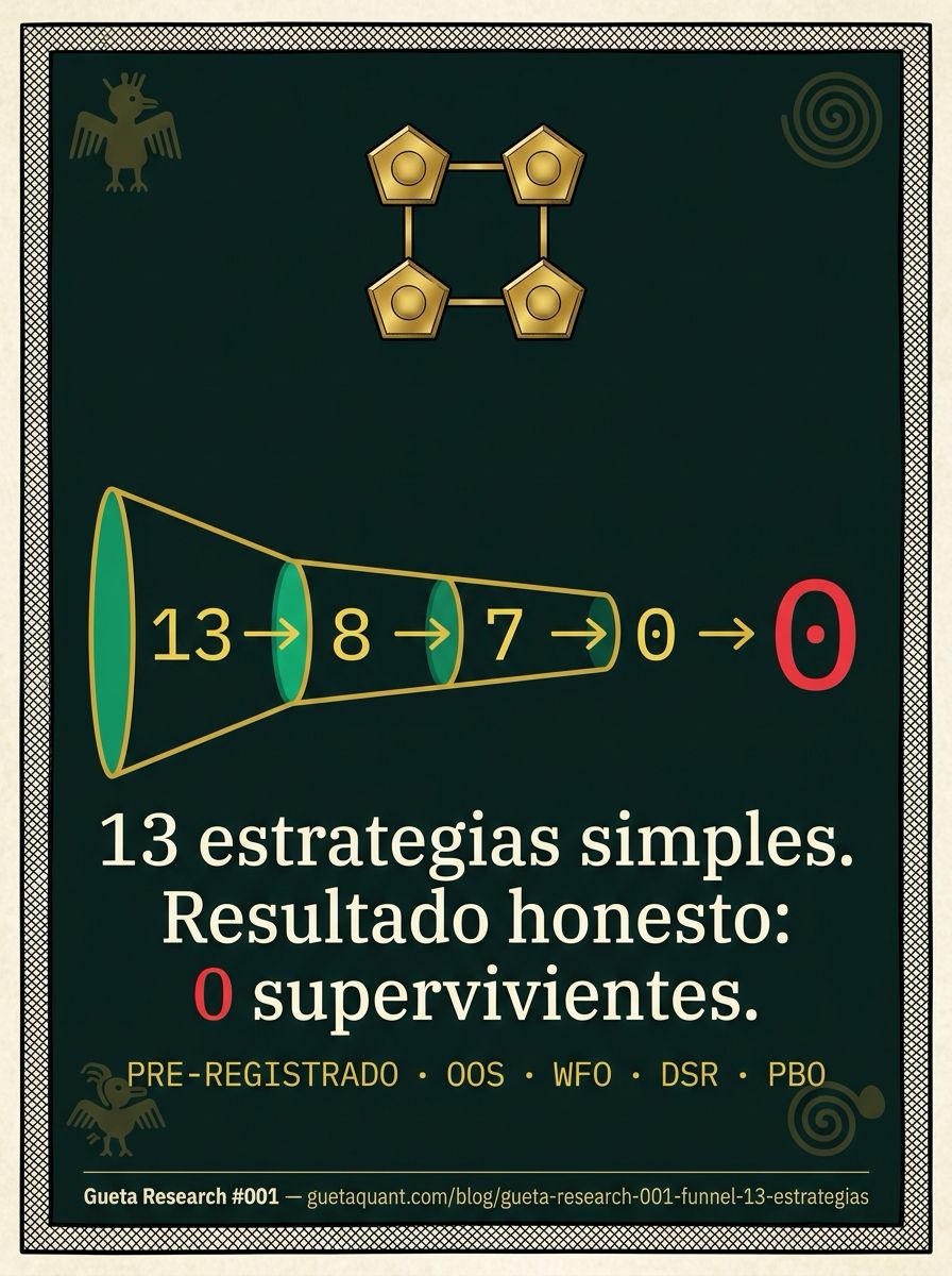 gueta_quant's tweet photo. 13 estrategias de trading probadas out-of-sample, con costos reales, DSR y PBO. Resultado: 13 → 0. Registro público en CERN Zenodo (DOI 10.5281/zenodo.22012205). https://t.co/NBtaDsZrFS https://t.co/cqvwAPn74j