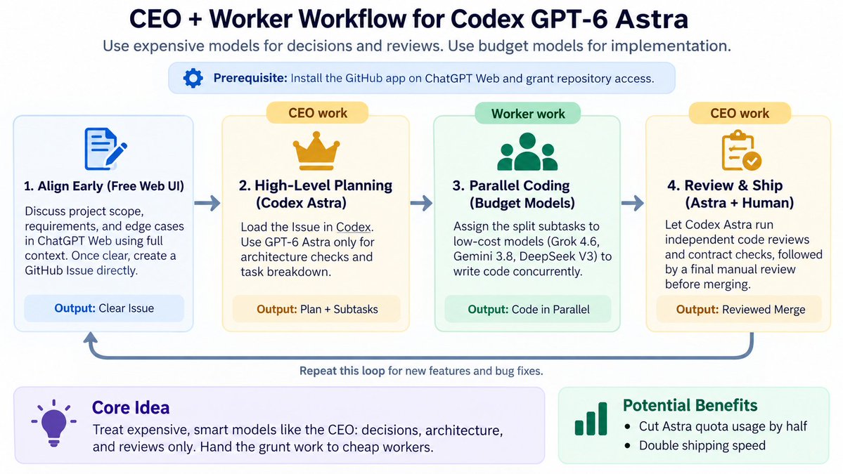 jackaiwison's tweet photo. I noticed many people struggling with the 5-hour Codex GPT-6 Astra limit. Here is my simple "CEO + Worker" workflow to cut costs and boost speed:

Prerequisite: Install the GitHub app on ChatGPT Web and grant repository access.

Align early (Free Web UI): Discuss project scope, requirements, and edge cases in ChatGPT Web using full context. Once clear, create a GitHub Issue directly.
High-level planning (Codex Astra): Load the Issue in Codex. Use GPT-6 Astra only for architecture checks and task breakdown.
Parallel coding (Budget models): Assign the split subtasks to low-cost models (Grok 4.6, Gemini 3.8, DeepSeek V3) to write code concurrently.
Review & Ship (Astra + Human): Let Codex Astra run independent code reviews and contract checks, followed by a final manual review before merging.

Core idea: Treat expensive, smart models like the CEO (decisions and reviews only), and hand the grunt work to cheap workers.

Repeat this loop for new features and bug fixes. You will cut your Astra quota usage in half while doubling your shipping speed.