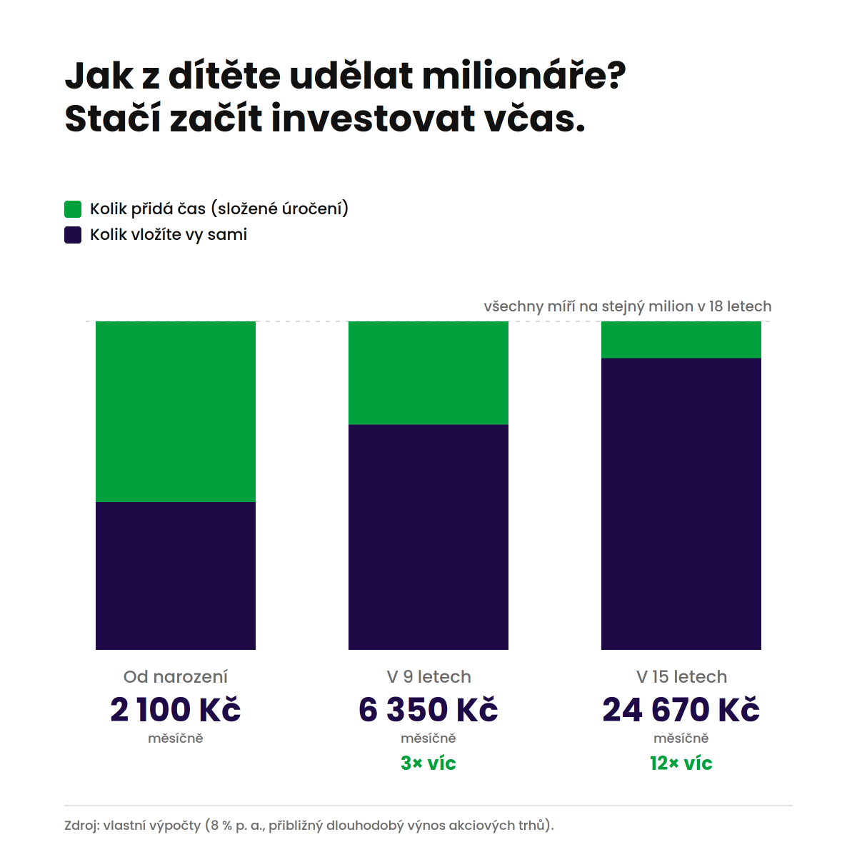 Lukasraska's tweet photo. Jak z dítěte udělat milionáře? Stačí začít investovat včas.

Aby mělo v 18 letech milion, stačí od narození ~2 100 Kč měsíčně. Kdo začne až v 15, platí skoro 25 000. Dvanáctinásobek za stejný cíl.

Zbytek za vás odvede čas a složené úročení. https://t.co/O23yWQjOQv