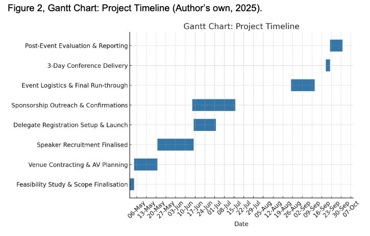 kelkpeter's tweet photo. What does it take to deliver an international stem cell research conference? My project plan maps 20 speakers, 200 delegates, venue/AV, sponsorship, risk, stakeholders and a full Gantt timeline from feasibility to evaluation.

https://t.co/p6LChiC2S1 https://t.co/xE8Lsl8dTX