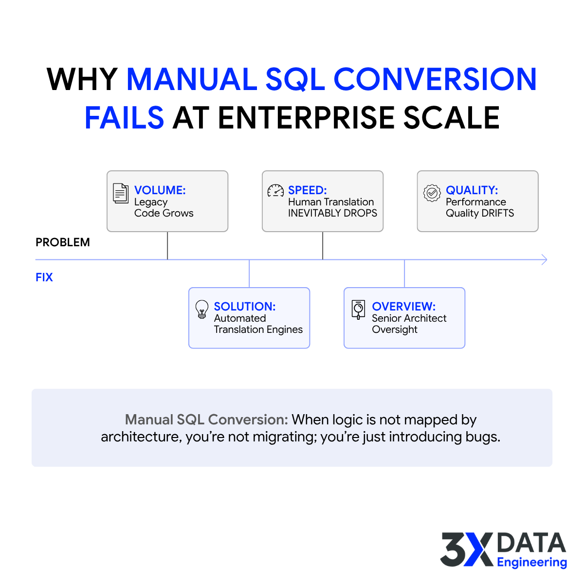 hariarulmozhi's tweet photo. Why does manual SQL conversion fail as legacy volume grows?
Because human translation speed inevitably drops and quality drifts over time.
The real fix? Combining automated translation engines with senior architect oversight.
#ETL #DatabaseMigration https://t.co/48f66hMH6M