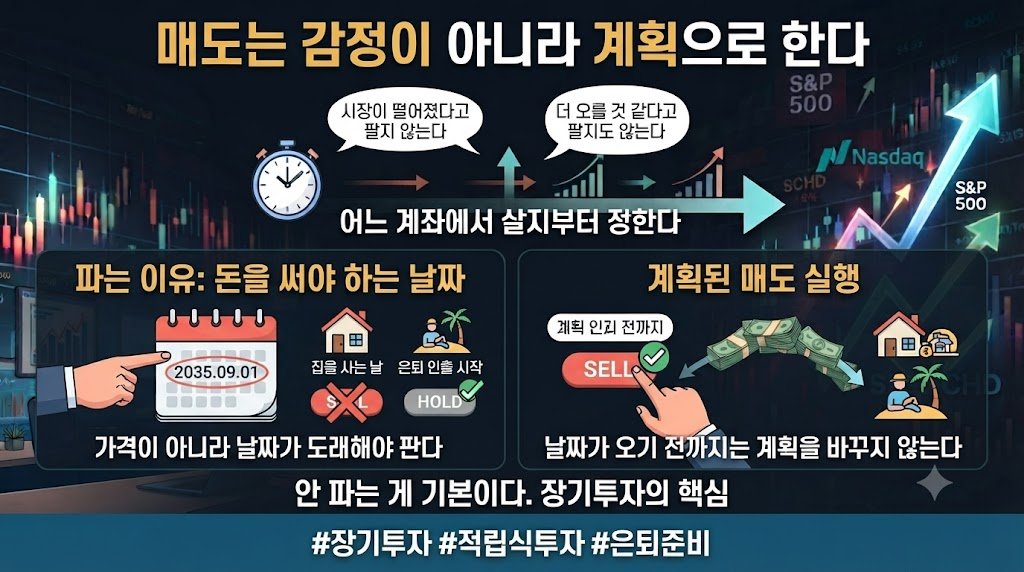 x0u8cv's tweet photo. 안 파는 게 기본이다.

시장이 떨어졌다고 팔지 않는다.

더 오를 것 같다고 팔지도 않는다.

파는 이유는 가격이 아니라
내가 돈을 써야 하는 날짜다.

집을 사는 날,
은퇴해 인출을 시작하는 날.

날짜가 오기 전까지는
계획을 바꾸지 않는다.

#장기투자 #적립식투자 #은퇴준비 https://t.co/4Xgd1Tnfsj