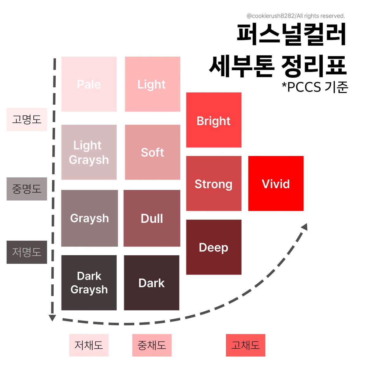 cookierush8282's tweet photo. 퍼스널컬러 세부톤 정리표 만들어봤어요

봄웜여쿨 이런 계절이름이 중요한게 아니고 세부톤을 볼 줄 알아야 나한테 맞는 컬러들을 쓸 수 있음

1. 퍼컬은 화장품보단 옷 위주로
2. 같은 퍼컬이어도 받는 범위가 천차만별
3. 명도채도온도감 모르고 퍼컬진단받는거 돈낭비 https://t.co/rX3jhW0MTa