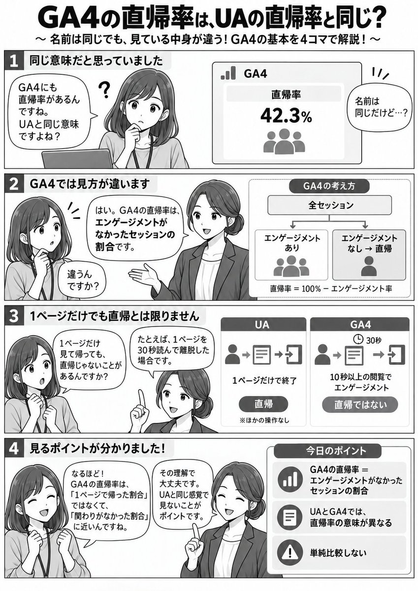 okuji_m's tweet photo. GA4の「直帰率」、UAと同じ意味だと思っていませんか？

実はGA4では、
「1ページだけ見て帰った割合」ではなく、
エンゲージメントがなかったセッションの割合として考えます。

たとえば、1ページだけの閲覧でも、一定時間見ていれば直帰にならないことも。

名前は同じでも、UAとGA4では意味が違う。
直帰率を見るときは、ここを押さえておくと混乱しにくいです。
4コマで分かりやすくまとめました📊
#GA4 #GoogleAnalytics #アクセス解析 #Webマーケティング #BtoBマーケティング