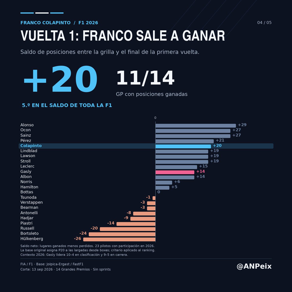 ANPeix's tweet photo. 🇦🇷 **MÁS DATOS QUE REPRESENTAN LA TEMPORADA DE FRANCO EN 2026.**

Después del famoso 26-26 con Gasly, seguimos buscando números que nos permitan dimensionar realmente la temporada que está haciendo Colapinto.

Y encontramos varios MUY interesantes. Algunos incluso me sorprendieron. 👀

🔹 **LE GANÓ TRES VECES A PIASTRI**

Sí, con un Alpine, Franco terminó por delante de Oscar Piastri en TRES Grandes Premios este año: Canadá, Silverstone y Madrid.

Y hay un detalle importante: en las tres carreras **ambos llegaron a la bandera a cuadros**.

Pero no fue solamente Piastri. Franco ya terminó este año por delante de autos de McLaren, Ferrari, Mercedes y Red Bull en cinco GP diferentes.

Nada mal teniendo en cuenta desde dónde arrancó Alpine el año.

🔹 **Q3 = PUNTOS**

Este dato me parece tremendo.

Franco llegó **4 veces a Q3 en 2026**.

Miami.
Canadá.
Monza.
Madrid.

¿Resultado?

**Las cuatro veces terminó sumando puntos.**

4 Q3 → 4 carreras en los puntos.

Y además consiguió ahí **22 de los 27 puntos** que lleva en la temporada.

Es decir, más del 81%.

Cada vez que tuvo el auto para meterse arriba el sábado, lo aprovechó el domingo.

🔹 **FRANCO EL MEJOR LARGADOR DE LA F1**

Otro número que explica bastante de su temporada.

En **11 de los 14 Grandes Premios** disputados hasta Madrid, Franco ganó posiciones durante la primera vuelta.

Su balance total es de **+20 posiciones solamente en las vueltas iniciales**.

Eso lo coloca **5° de toda la Fórmula 1** en este ranking.

No hablamos de una carrera aislada ni de una gran largada puntual: ganó posiciones en la primera vuelta en prácticamente 8 de cada 10 GP.

Obviamente al estar clasificando bastante adelante, son menos las posiciones por adelantar, con lo cual aún el número es más impactante. 

🇦🇷 Luces apagadas y Franquito va para adelante.

🔹 **TRES VECES “MEJOR DEL RESTO”**

Sacando a los cuatro equipos grandes —McLaren, Ferrari, Mercedes y Red Bull— Franco fue el piloto que terminó más adelante del resto del pelotón en:

🇺🇸 Miami
🇨🇦 Canadá
🇪🇸 Madrid

**Tres veces en 14 carreras.**

Solamente Lawson lo consiguió más veces, con cuatro.

Franco está empatado con Gasly en tres.

Y quizás este sea uno de los datos que más me gustan porque no compara solamente a Franco con su compañero: lo compara contra TODO el segundo pelotón.

Cuando empezás a juntar los números, aparece algo bastante claro:

**La temporada de Franco no se explica solamente por sus 27 puntos.**

Hay un montón de pequeños datos detrás que muestran regularidad, capacidad para aprovechar oportunidades, largadas, domingos fuertes y resultados contra autos que, muchas veces, deberían estar por delante del Alpine.

Y todavía quedan 8 carreras. 👀🇦🇷

Vamos Franquito Carajooo 🇦🇷🇦🇷