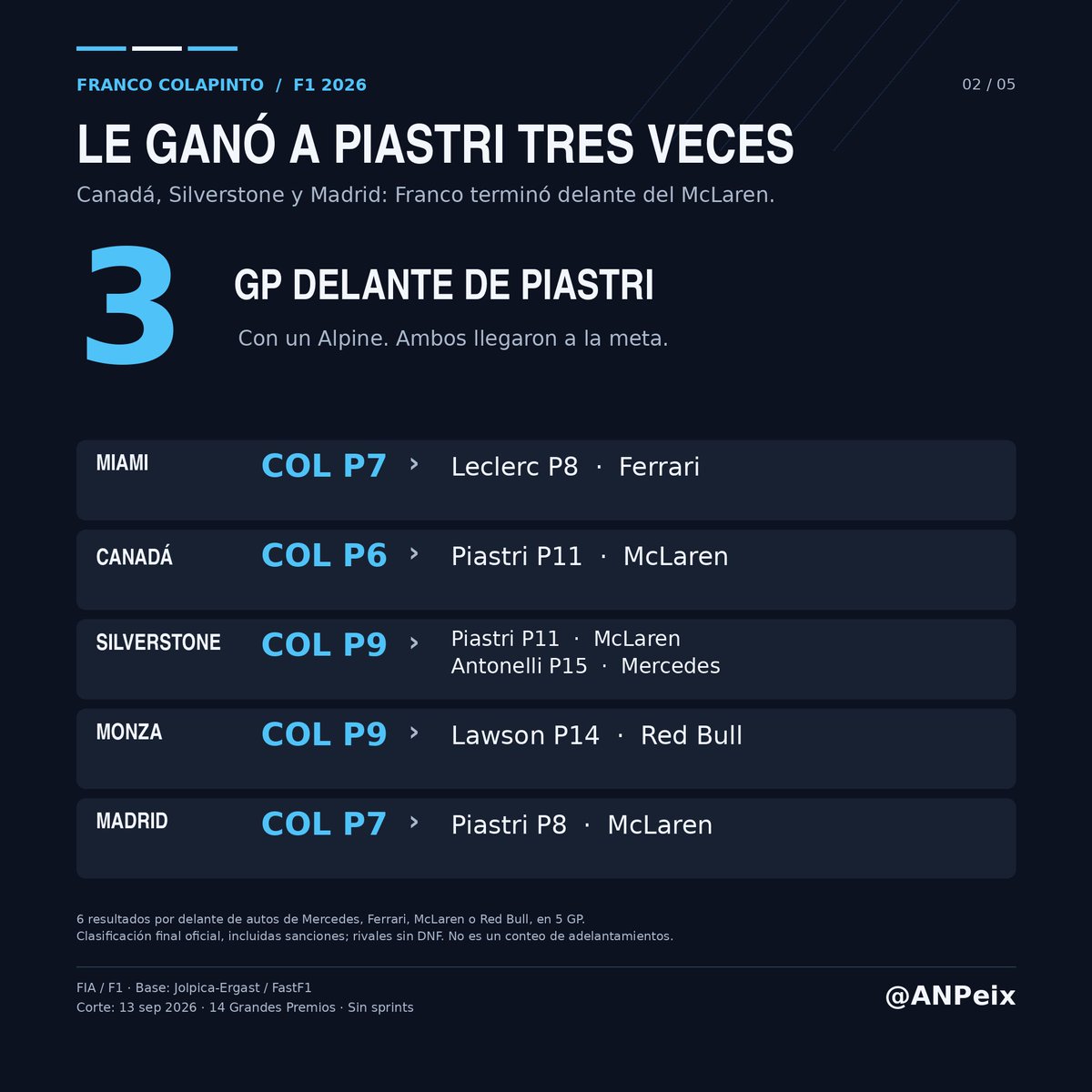ANPeix's tweet photo. 🇦🇷 **MÁS DATOS QUE REPRESENTAN LA TEMPORADA DE FRANCO EN 2026.**

Después del famoso 26-26 con Gasly, seguimos buscando números que nos permitan dimensionar realmente la temporada que está haciendo Colapinto.

Y encontramos varios MUY interesantes. Algunos incluso me sorprendieron. 👀

🔹 **LE GANÓ TRES VECES A PIASTRI**

Sí, con un Alpine, Franco terminó por delante de Oscar Piastri en TRES Grandes Premios este año: Canadá, Silverstone y Madrid.

Y hay un detalle importante: en las tres carreras **ambos llegaron a la bandera a cuadros**.

Pero no fue solamente Piastri. Franco ya terminó este año por delante de autos de McLaren, Ferrari, Mercedes y Red Bull en cinco GP diferentes.

Nada mal teniendo en cuenta desde dónde arrancó Alpine el año.

🔹 **Q3 = PUNTOS**

Este dato me parece tremendo.

Franco llegó **4 veces a Q3 en 2026**.

Miami.
Canadá.
Monza.
Madrid.

¿Resultado?

**Las cuatro veces terminó sumando puntos.**

4 Q3 → 4 carreras en los puntos.

Y además consiguió ahí **22 de los 27 puntos** que lleva en la temporada.

Es decir, más del 81%.

Cada vez que tuvo el auto para meterse arriba el sábado, lo aprovechó el domingo.

🔹 **FRANCO EL MEJOR LARGADOR DE LA F1**

Otro número que explica bastante de su temporada.

En **11 de los 14 Grandes Premios** disputados hasta Madrid, Franco ganó posiciones durante la primera vuelta.

Su balance total es de **+20 posiciones solamente en las vueltas iniciales**.

Eso lo coloca **5° de toda la Fórmula 1** en este ranking.

No hablamos de una carrera aislada ni de una gran largada puntual: ganó posiciones en la primera vuelta en prácticamente 8 de cada 10 GP.

Obviamente al estar clasificando bastante adelante, son menos las posiciones por adelantar, con lo cual aún el número es más impactante. 

🇦🇷 Luces apagadas y Franquito va para adelante.

🔹 **TRES VECES “MEJOR DEL RESTO”**

Sacando a los cuatro equipos grandes —McLaren, Ferrari, Mercedes y Red Bull— Franco fue el piloto que terminó más adelante del resto del pelotón en:

🇺🇸 Miami
🇨🇦 Canadá
🇪🇸 Madrid

**Tres veces en 14 carreras.**

Solamente Lawson lo consiguió más veces, con cuatro.

Franco está empatado con Gasly en tres.

Y quizás este sea uno de los datos que más me gustan porque no compara solamente a Franco con su compañero: lo compara contra TODO el segundo pelotón.

Cuando empezás a juntar los números, aparece algo bastante claro:

**La temporada de Franco no se explica solamente por sus 27 puntos.**

Hay un montón de pequeños datos detrás que muestran regularidad, capacidad para aprovechar oportunidades, largadas, domingos fuertes y resultados contra autos que, muchas veces, deberían estar por delante del Alpine.

Y todavía quedan 8 carreras. 👀🇦🇷

Vamos Franquito Carajooo 🇦🇷🇦🇷
