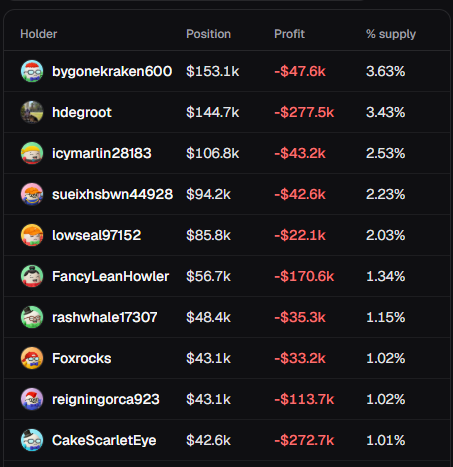Crypto_racle's tweet photo. Those are the top 10 $fone holders btw
no fucks given dudes balls deep in red, and none of them are even thinking of selling
ask yourself why https://t.co/wyw83v31Wc