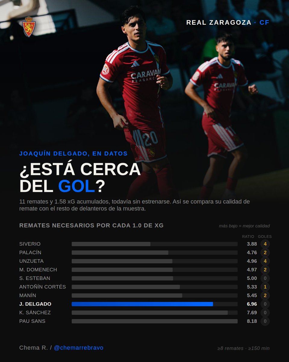 Chemaerrebravo's tweet photo. 1. Hablemos de Joaquín Delgado…

Antes de nada: 0 dudas con su rendimiento. Pero 0 es 0. En Zaragoza llevamos ya varios años con el ‘síndrome del goleador sin goles’, pero creo que Joaquín Delgado aún está libre de él. No ha marcado, pero va a marcar muy pronto porque está muy cerca del gol.

Lo está porque el Zaragoza está produciendo un caudal ofensivo notable y porque él está encontrando buenas situaciones de remate. En otros delanteros recientes, o no se daba una cosa u otra, o no se daban las dos.

No soy apostante, pero si alguien quiere meter euros a que se estrena en Cartagena o Ibiza, seguramente gane pasta. ¿Por qué? Os lo explico.