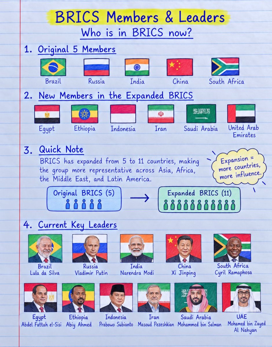 Rohit_Official_'s tweet photo. 🚨 Everything You Need to Know About #BRICS

And Why 2026 Matters More Than Ever👇 https://t.co/qLp2dtMRML
