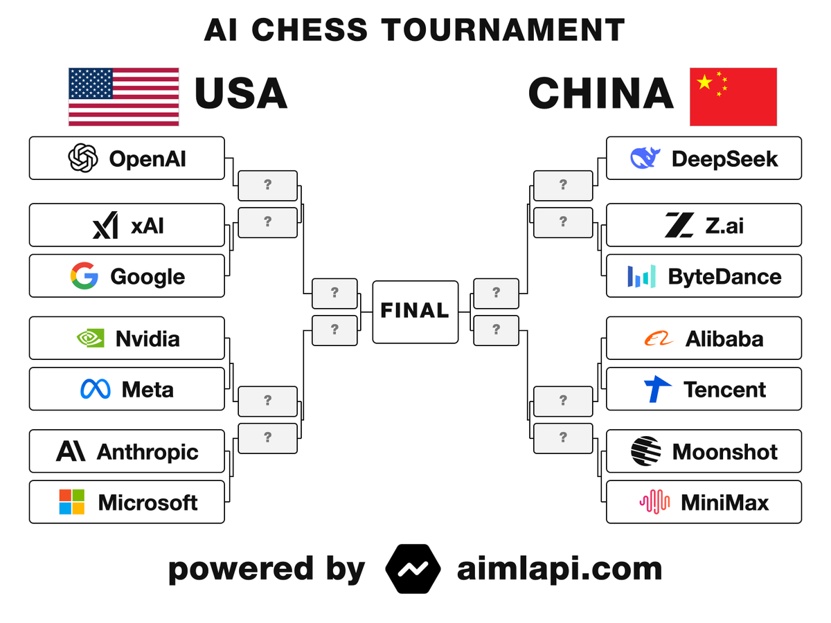 aimlapi's tweet photo. Introducing the AI chess tournament: USA vs China

In 14 days we'll know which country and which model are best at the game

Details below 👇