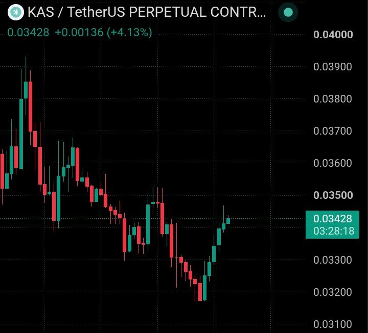 MrMarczell's tweet photo. $KAS Is Waking Up After That Sharp Dip

$KAS bounced strongly from the $0.032 area and is now around $0.03428, up 4.13%. Buyers are stepping back in, but $0.035 remains the key resistance to watch.

Trade setup: Break above $0.035 → possible move toward $0.036–$0.037; rejection → watch $0.033 support.