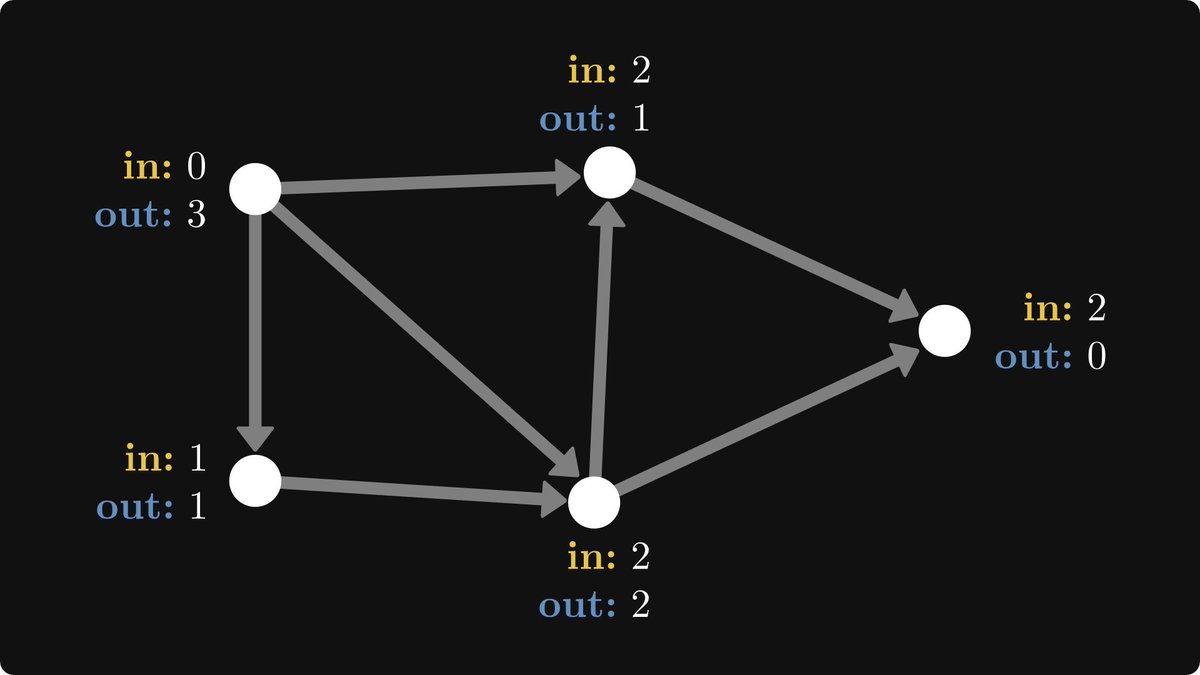 TivadarDanka's tweet photo. If you've been following my writing for a while, you know I love graph theory.

And I'm working on something HUGE.

Graph theory-related, of course. https://t.co/cXi80p6xiQ