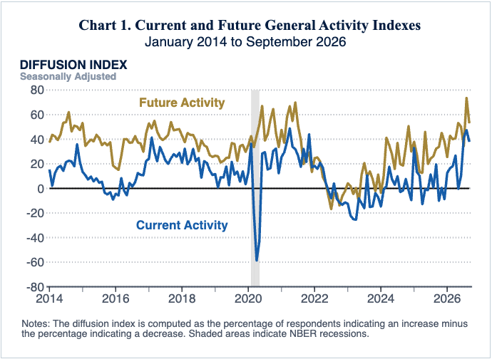 Chart titled "Current and Future General Activity Indexes, January 2014 to September 2026," showing two lines. The blue line represents "Current Activity" and the gold line represents "Future Activity," both plotted on a diffusion index scale from -80 to 80. The chart shows fluctuations in activity levels over time, with the future activity generally trending above current activity. Shaded areas indicate NBER recessions.