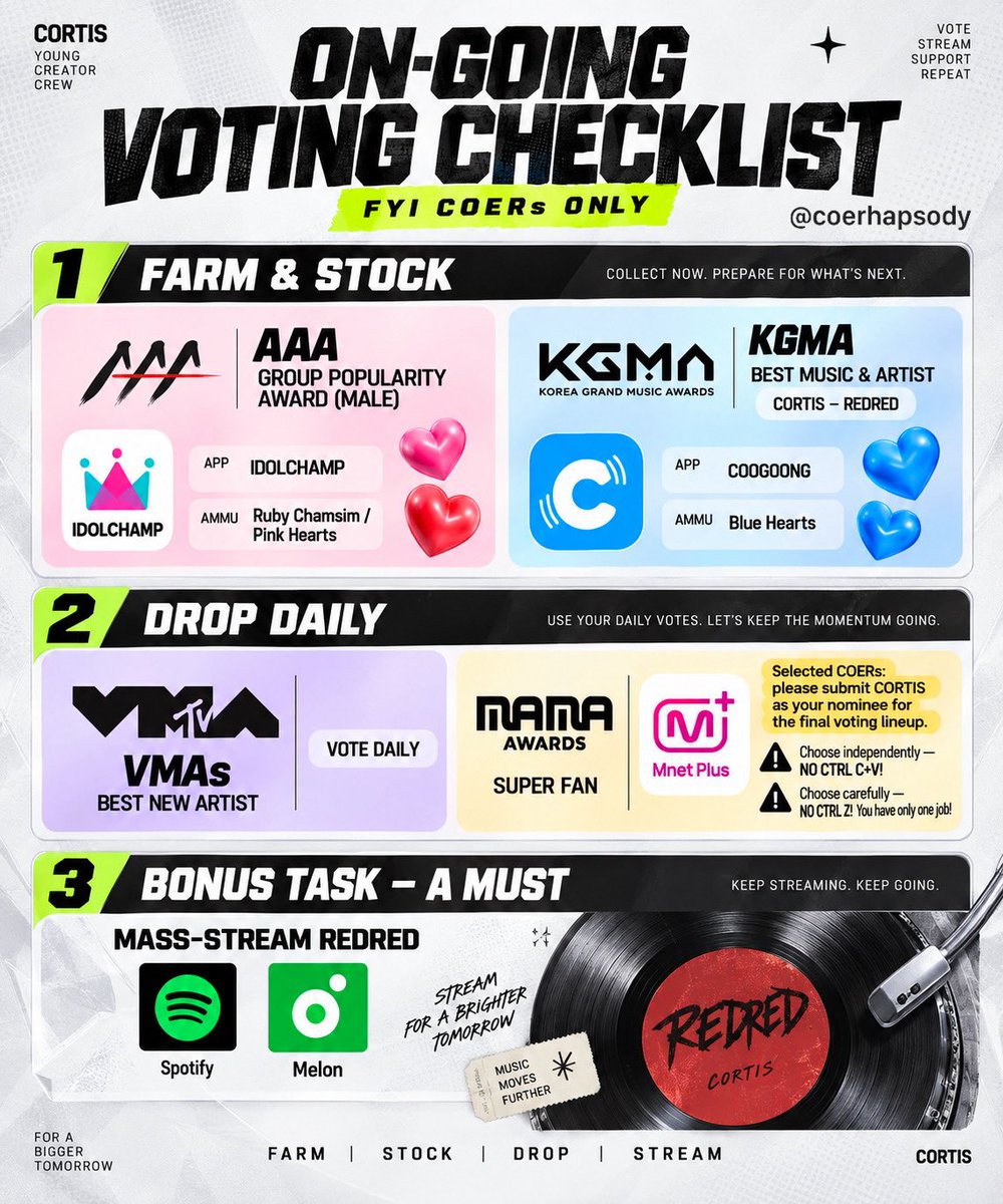 coerhapsody's tweet photo. @cortis_bighit 🚨 COERs, here’s your TO-DO LIST!
Please keep these on your radar and do your part where you can 🫡❤️‍🔥
🌱 Farm &amp; stock • 🗳️ Drop daily • 🎧 STREAM REDRED (priority!)
Let’s keep it moving, COERs! https://t.co/ubiYDRDmS9