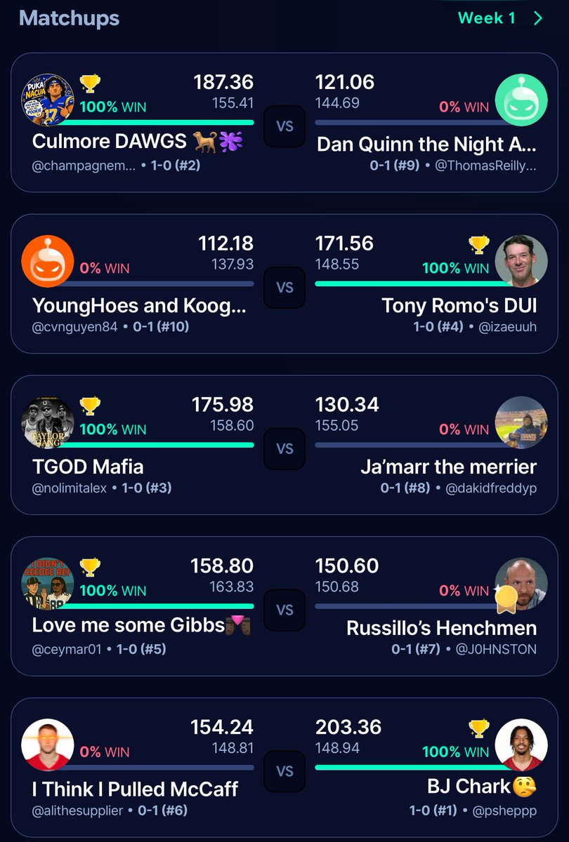FantasyGoonsFFL's tweet photo. 🚨 WEEK 1 WINNERS AND LOSERS🎖️

@pshepp7 drops 203.36 (!) in WK 1, @mattheew15’s dawgs dominates by 66, @AFC__Alexxx &amp; @izaeuuh_baeless cruise. @CesaritoAndrade survives by 8.2. @cvnguyen84.

No time for overreactions, WEEK TWO STARTS TONIGHT 🏈. 

Table and statistics below👇🏽: https://t.co/8IF80Fdf65