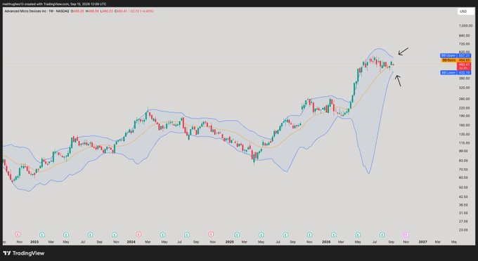 GreatMattsaby's tweet photo. The big move resolved UP!
$AMD https://t.co/SO34BD6T03
