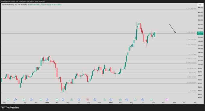 GreatMattsaby's tweet photo. $MRVL
 maintaining 235.92 as support means there is a path back to all time highs again https://t.co/XNLq5ubXSj