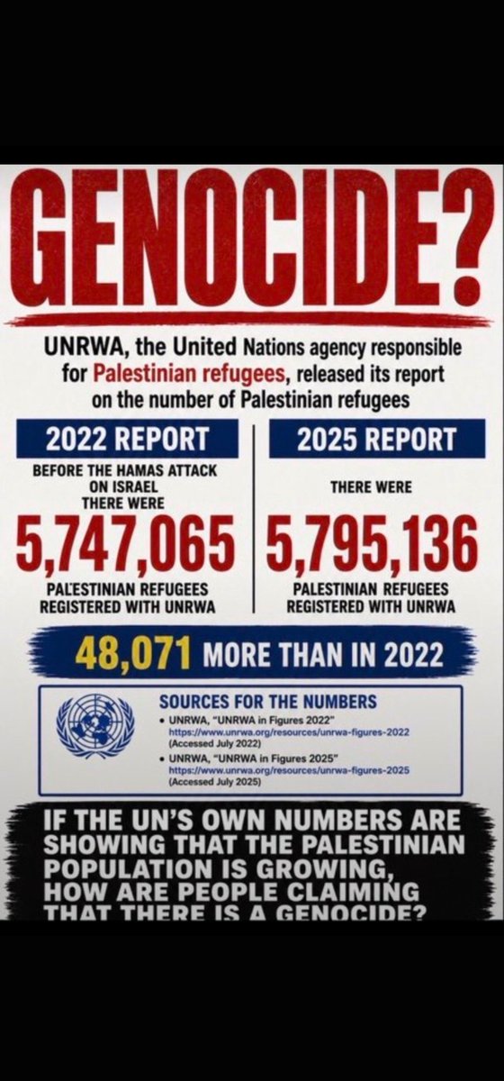 CiCisCensored's tweet photo. @alphajumbo @BoyGeorge @edsheeran The population of Palestinians increased between 2023-2025.
What genocide do uou speak of? https://t.co/zrGdkJ568B