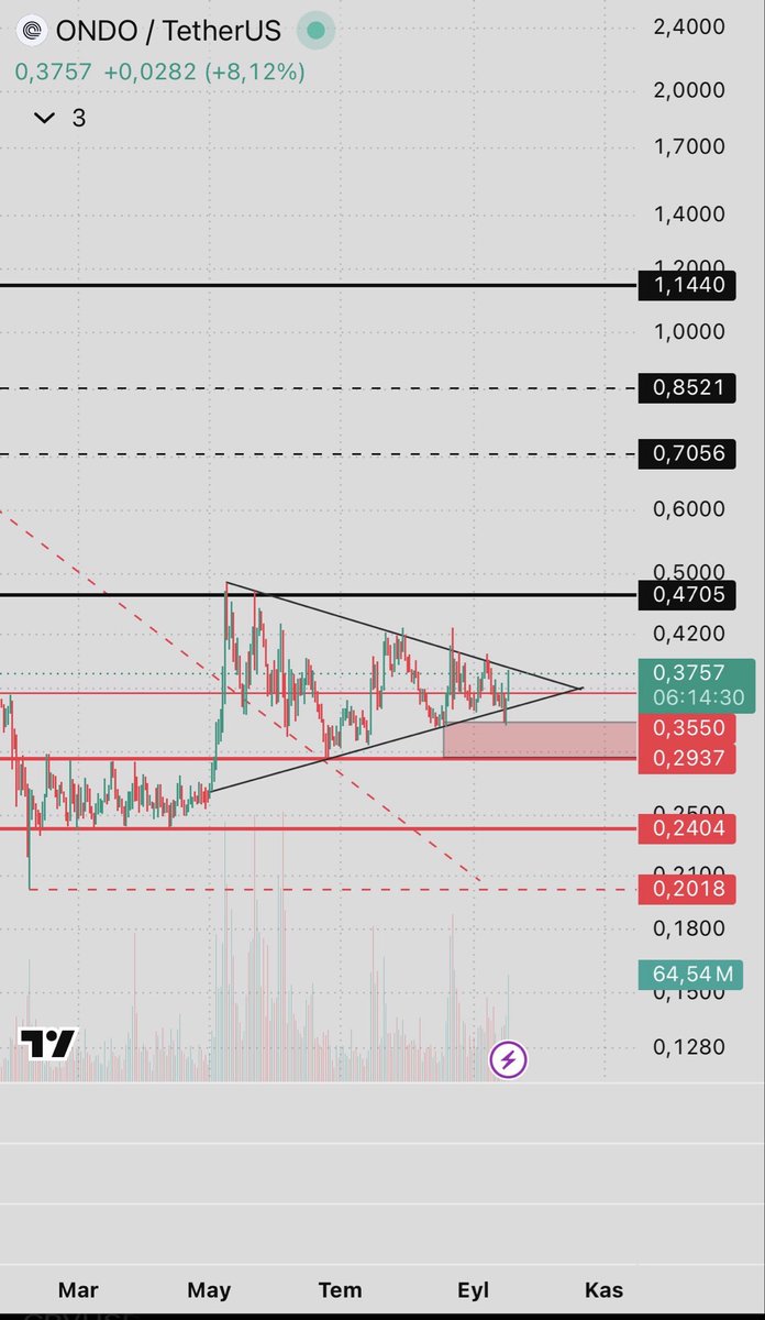 jedgetrade's tweet photo. Kırmızı alan tepkisinin önemli olduğunu belirtmiştim. Bu bölgeden gelen tepkiyle ortalama %15’lik yükseliş gerçekleşti.
Piyasa hâlâ dalgalı. Bu nedenle destek ve direnç seviyelerinin sıkı takibi, senaryoların koşullu değerlendirilmesi açısından önemli. https://t.co/uWmPBIcXIR