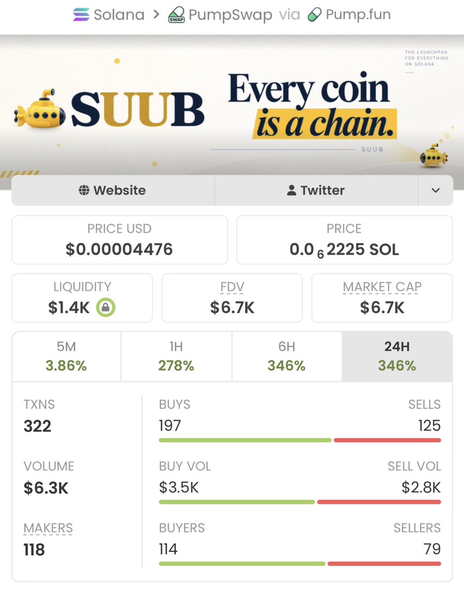 SOLTRADERs2's tweet photo. Aped on $SUUB   at $6.7k mcap on my alpha tg. It is currently at $480k mcap.

We made a massive 71x profits 

A DM to join my tg is what you need now, to enable you receive early calls.

Ca: CrrcQsPD5zNW2hEKhBy5ARP1haGBKAmoqsgD8dqPpump https://t.co/aW1goW6oUz