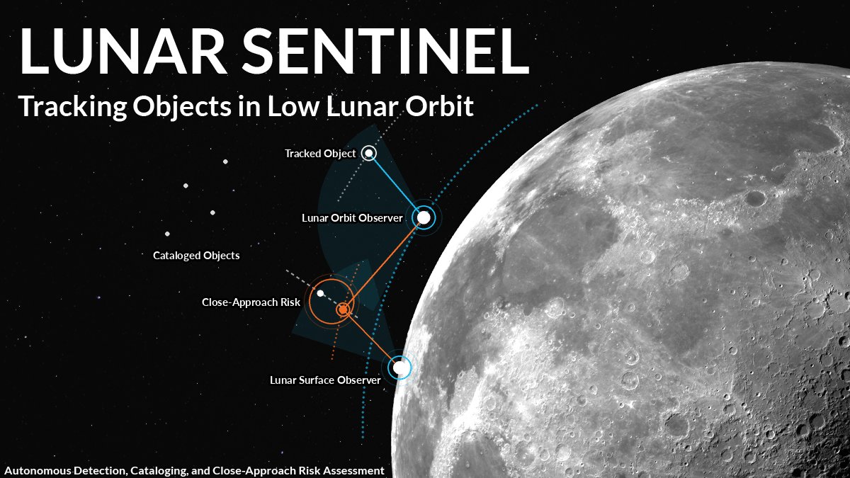 AdvancedSpace's tweet photo. NASA has awarded Advanced Space a follow-on Phase II SBIR contract to mature Lunar Sentinel for close-approach risk assessment of objects at the Moon. 🏆🌕

The project, managed by the Small Spacecraft and Distributed Systems team, part of the NASA RTMD, at @NASAAmes, focuses on developing algorithms to detect, track, and catalog non-transmitting objects in Low Lunar Orbit (LLO) using a hybrid network of lunar-surface and in-space optical sensors.

Advanced Space will mature an end-to-end autonomous cataloging and risk-assessment capability, including detection network design, track association, orbit determination, conjunction assessment, and long-term catalog maintenance.

The work is intended to provide a framework for a future distributed lunar-orbit cataloging and space-traffic-management constellation with minimal reliance on Earth.

Learn more about Advanced Space’s Phase II SBIR award here 👉 https://t.co/DKQoxG86m4

#AdvancedSpace #Innovation2Orbit #LowLunarOrbit #NASA_SBIR