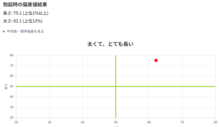 eau_abc's tweet photo. 気になったから偏差値のやつやってみた
#ちん凸 ＃チン凸
#裏アカ男子 #裏アカ女子と繋がりたい https://t.co/oHYterG81g