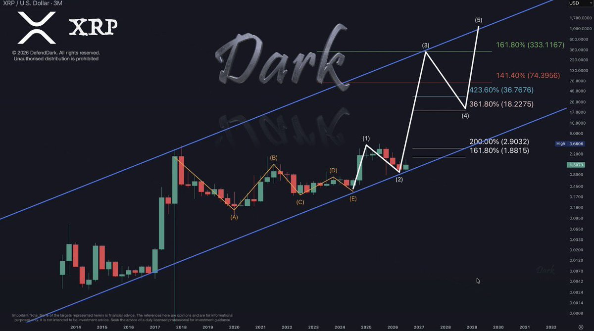 XrpUdate's tweet photo. NO MATTER HOW YOU MAP IT, THE $XRP TARGET REMAINS THE SAME!!

THE 3-MONTH CHART SHOWS GRAND WAVE 3 BUILDING… WITH A LONG-TERM PROJECTION TOWARD $333. 💥📈

THE BIGGEST MOVE MAY STILL BE AHEAD.
@DefendDark ℹ️ https://t.co/kOTVYrHdxT