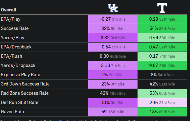 JBudDavis's tweet photo. UF &amp; AU HCs/Coordinators have matched up 4 times:

▫️'15 MTSU 25 (Faulkner), ILL 27 (Banks)
▫️'21 UK 42 (Sumrall/White), Tenn 45 (Golesh)
▫️'22 UK 6 (White), Tenn 44 (Golesh)
▫️'24 Tulane (Sumrall) 45, USF 10 (Golesh/Gordon)

AU Staff is 3-1 w/ a +6 overall MOV https://t.co/d3dlIEpIhy