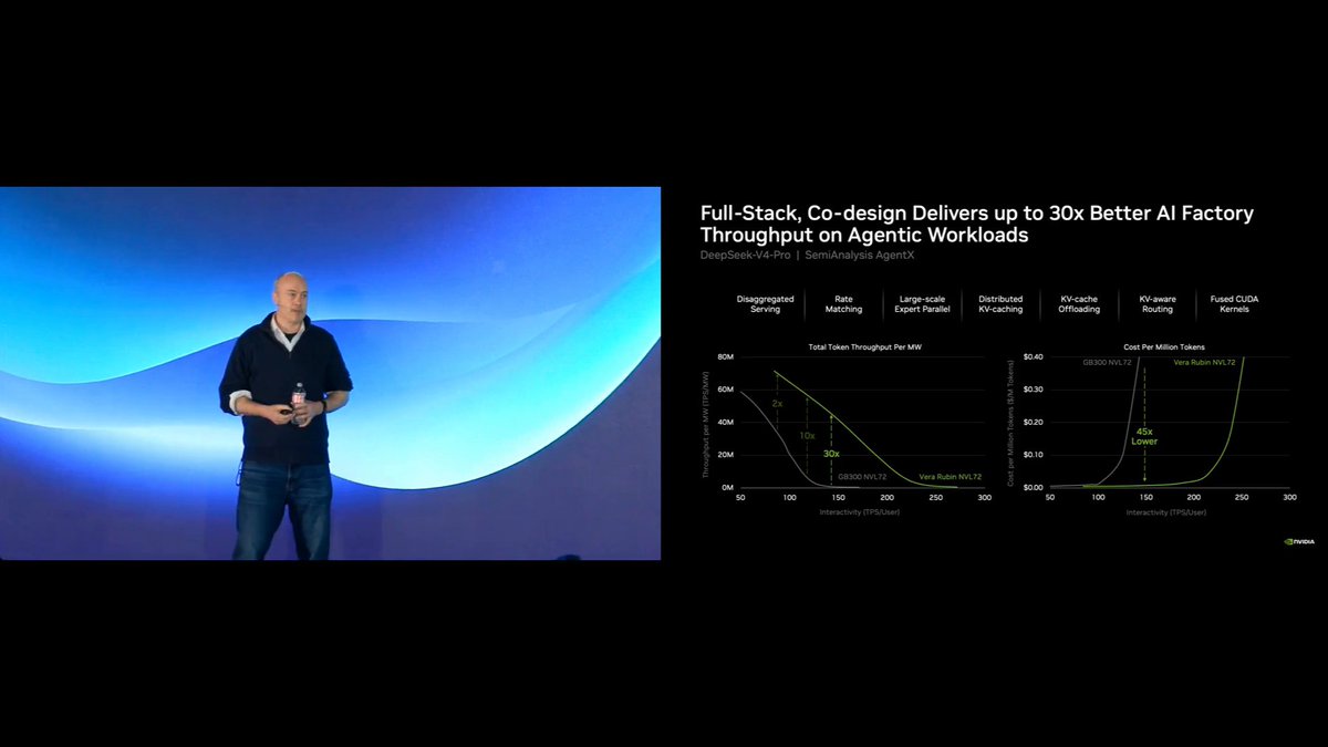 NVIDIA Vera Rubin NVL72 delivers up to 30x higher AI factory throughput on agentic workloads, showing the impact of…