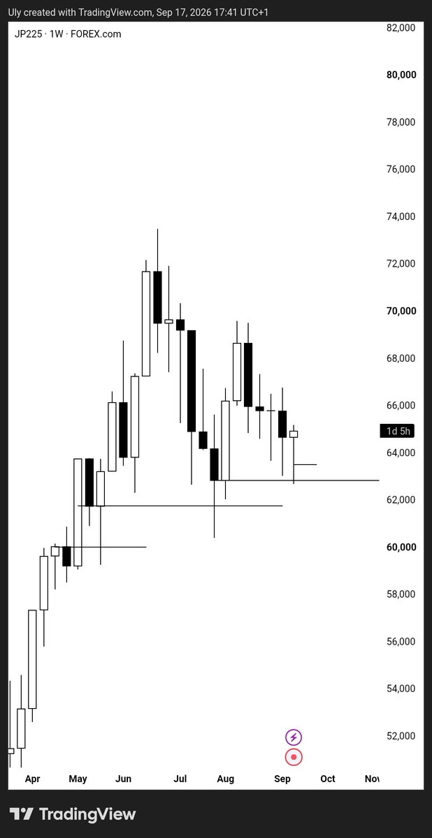TraderUlysses's tweet photo. Been away for a minute. Life happened. 
But I'm back now🤍
$JP225 Weekly - 4hrs outlook https://t.co/eaELroijg4