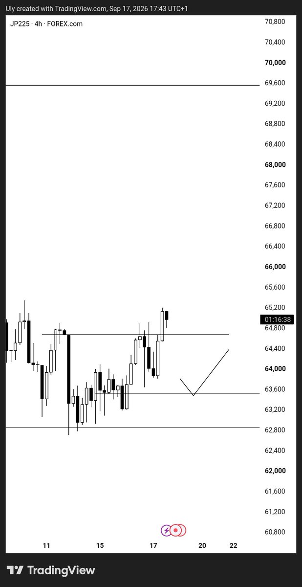 TraderUlysses's tweet photo. Been away for a minute. Life happened. 
But I'm back now🤍
$JP225 Weekly - 4hrs outlook https://t.co/eaELroijg4