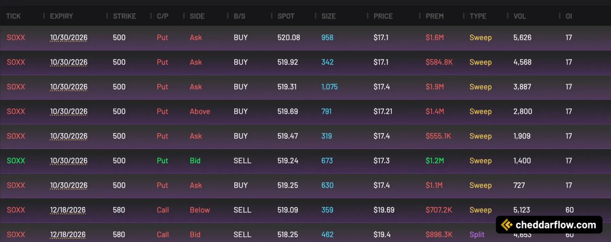 CheddarFlow's tweet photo. MILLIONS Worth of $SOXX Put SELLERS

Despite the majority hitting the ask, these puts were sold, evident by net decreasing IV and partial bid-side execution

Sometimes this happens with large orders that get caught on the upper end of the spread https://t.co/BVKnMlbTIt