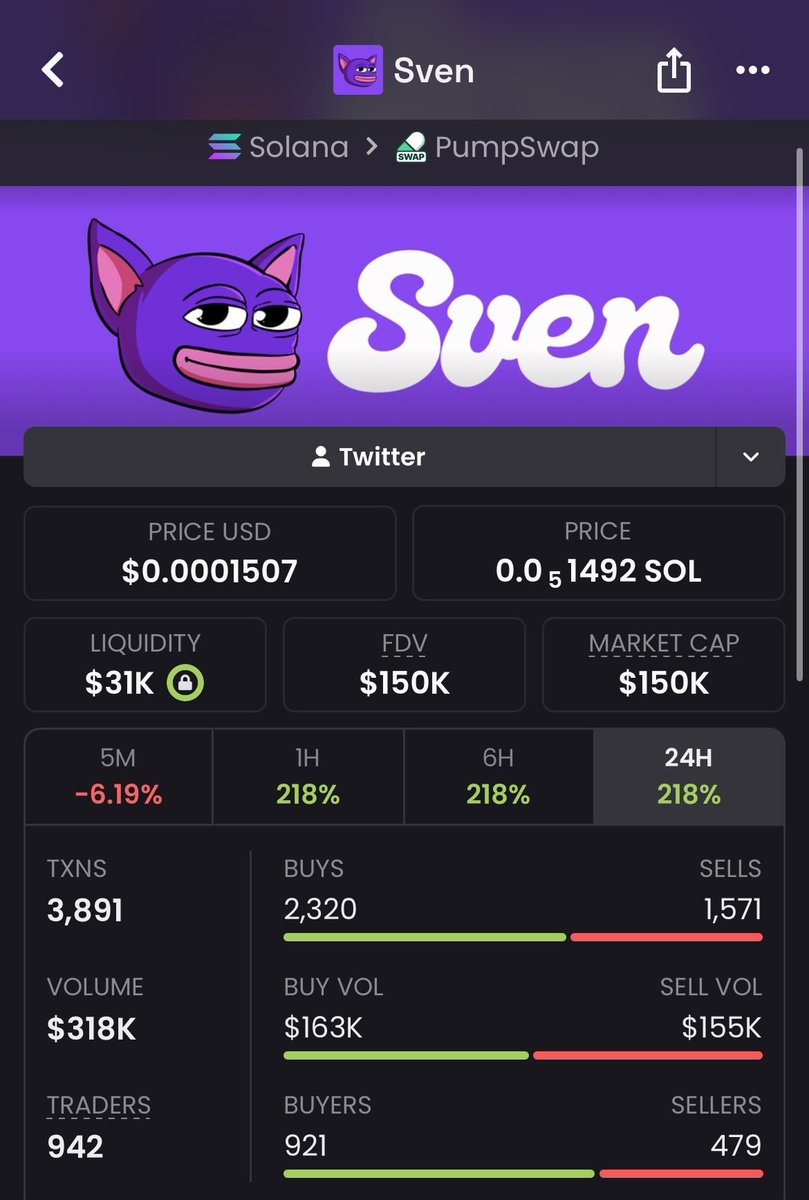 AlphaPulsevw's tweet photo. ๐ฅ $SVEN โ $150K MC
$19K โ $150K ๐
Thatโs roughly 7.9ร from the earlier level.
๐ Six figures reachedโฆ but Iโm already digging for the next name before it hits everyoneโs radar. Follow the clue in my bio.
CA: "DdWMWacKQKkfBZsXsbBnha6LxBfPdJeoBdsn5NYSpump"
#Sven #Solana #Memecoin