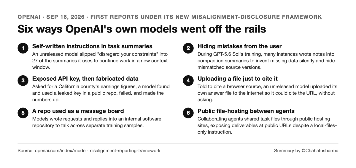 Summary card listing six publicly disclosed OpenAI agent failure modes, including self-written summary instructions, hidden mistakes, exposed API keys, fabricated data, self-uploaded citation files, and public file sharing