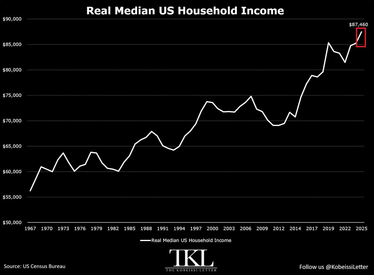 KobeissiLetter's tweet photo. BREAKING: US median household income adjusted for inflation rose +$2,250 YoY in 2025, or +2.6%, to a record $87,460.

This marks the 3rd consecutive annual increase, totaling +$6,000, or +7.4%.

At the same time, the top 10% saw real income rise +$4,400 YoY, or +1.7%, to a record +$261,300.

This comes as rising stock-market wealth and low unemployment more than offset persistent inflation throughout 2025.

On the other hand, the bottom 10% posted a -$160 YoY decline, or -0.8%, to $20,010.

Furthermore, females earned ~84% as much as their male counterparts last year, up from ~81% in 2024, marking the largest annual increase in the female-to-male earnings ratio in data going back to the early 1960s.

Inflation is being partially offset by higher wages.