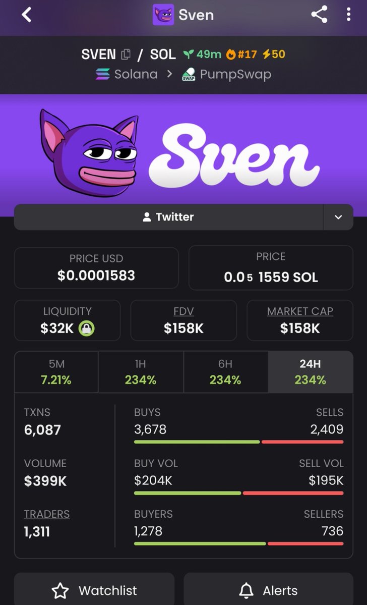AlphaPulsevw's tweet photo. โก $SVEN โ $158K MC
$19K โ $158K ๐
Thatโs roughly 8.3ร from the earlier level.
๐งฉ $150K+ and still moving through the radarโฆ want a peek at what Iโm tracking before it gets crowded? Hit my bio.
CA: "DdWMWacKQKkfBZsXsbBnha6LxBfPdJeoBdsn5NYSpump"
#Sven #Solana #Memecoin https://t.co/4uLv9RZb3O