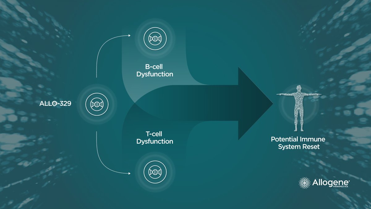 AllogeneTx's tweet photo. Allogene is advancing ALLO-329 – an investigational off-the-shelf AlloCAR T product for #autoimmune disease, powered by our proprietary Dagger® technology. See how we’re aiming to reset the immune system, expand access and transform care. #CART #celltherapy #allogeneic $ALLO https://t.co/UlQ7cEWViW