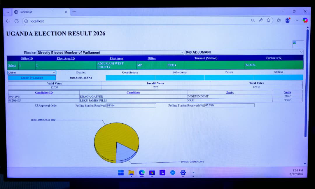 NRMOnline's tweet photo. The NRM candidate in the Adjumani West Parliamentary by-election, James Leku Pilli, is in the early lead, with results from less than 20 polling stations not yet in. 
#AdjumaniWestDecides https://t.co/axGCUOaU5o