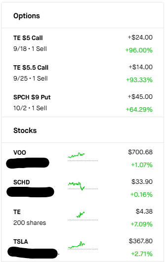 MikeTradesCSP's tweet photo. Update on the portfolio:

- $TE CC's will expire worthless. Cost basis sits at $4.43, but will continue to decline as I sell another set of CC's against it

- $HTZ closed the position out for a net loss of -$42

- $SPCH ($SPCX) : $9 CSP looking great. 

Have $440 in cash. https://t.co/2CFNaL1jEw