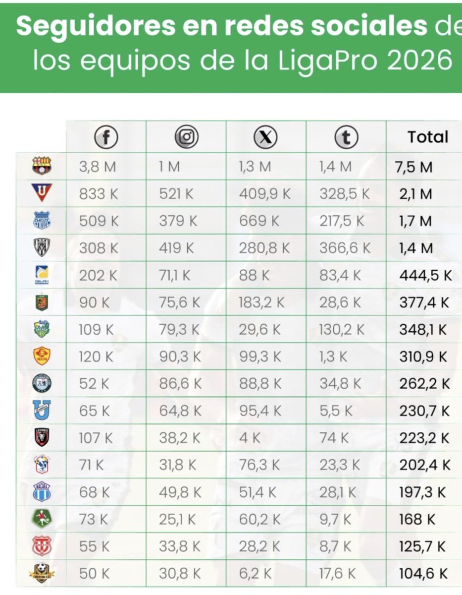 AndresPonce28's tweet photo. El ranking completo de seguidores en redes sociales. El estudio de @Primicias abarca Meta.

Barcelona es el único en superar el millón en todas. Sumando todo la diferencia es aún más abismal con el resto. Ni entre todos lo alcanzan. https://t.co/NURmXfgsgx
