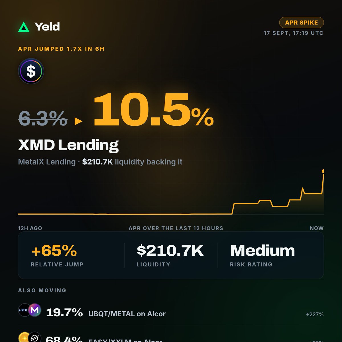danemarkbp's tweet photo. XPR Network: XMD APR jumps

Before: 6.3%
Now: 10.5%
Rise: 65%
Window: 6h
💧 Liquidity: $210.7K

@XPRNetwork https://t.co/OjpJwOpdmp