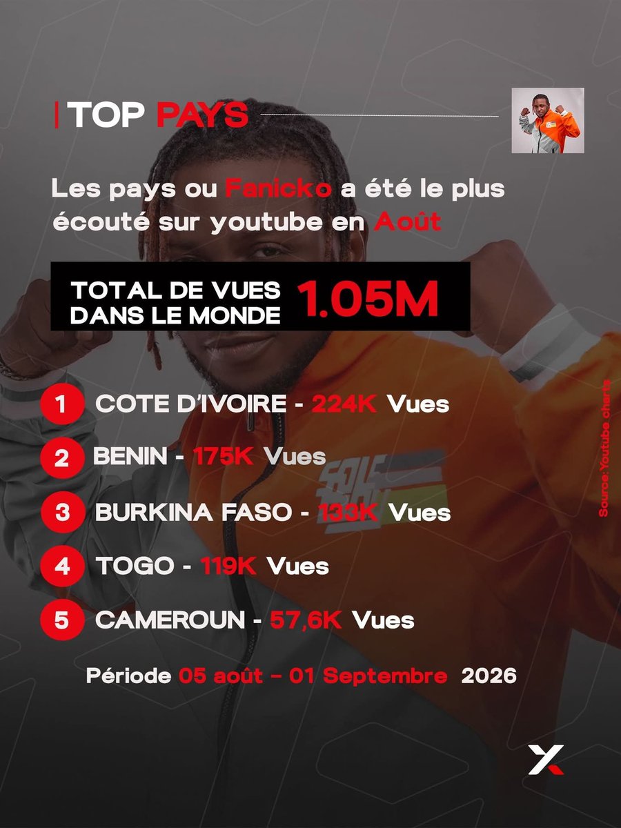xkluxif's tweet photo. 📊 TOP PAYS — Août 2026
Fanicko  a cumulé 1,05M de vues sur YouTube ce mois-ci. 
Voici les 5 pays où il a été le plus écouté :
🇨🇮 Côte d'Ivoire – 224K
🇧🇯 Bénin – 175K
🇧🇫 Burkina Faso – 133K
🇹🇬 Togo – 119K
🇨🇲 Cameroun – 57,6K
#xkluxif #media https://t.co/iWls7cv0mn