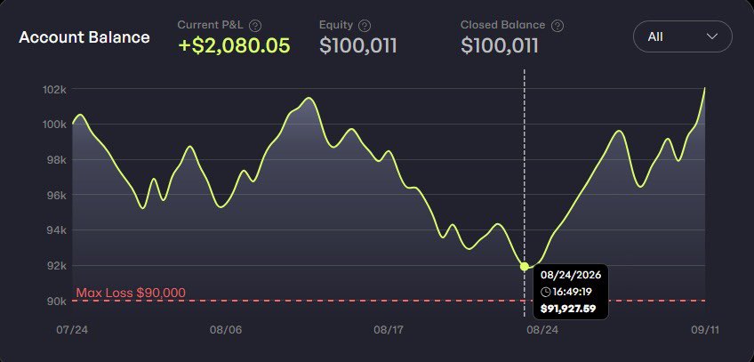 TraderAlupa's tweet photo. Karlı bir Trader olduğun halde KENDİ HATALARIN YÜZÜNDEN hesabını patlattığın oldu mu?

Bu grafik tam olarak bunu anlatıyor..

24 Ağustos’a kadar saçma sapan, sabırsız ve kendi sisteminden uzaklaşmış bir Trader görüntüsü var. Sonra tekrar 1R Trade Etmeye dönüyorum..

Sonuç ne oldu peki?

Hiç saçmalamadım, hiç zorlanmadım ve tamamen plana sadık kaldım..

Hesap da yavaş yavaş kendini toparladı, en dipten 10 Bin Dolar kar ettim..

Bazen ihtiyacımız olan yeni bir strateji değil, zaten işe yaradığını bildiğimiz sisteme daimi olarak sadık kalmak..

Disiplin, Trading’de sandığımızdan çok daha büyük bir fark yaratıyor, gördüğünüz üzere başarıyı da beraberinde getiriyor..