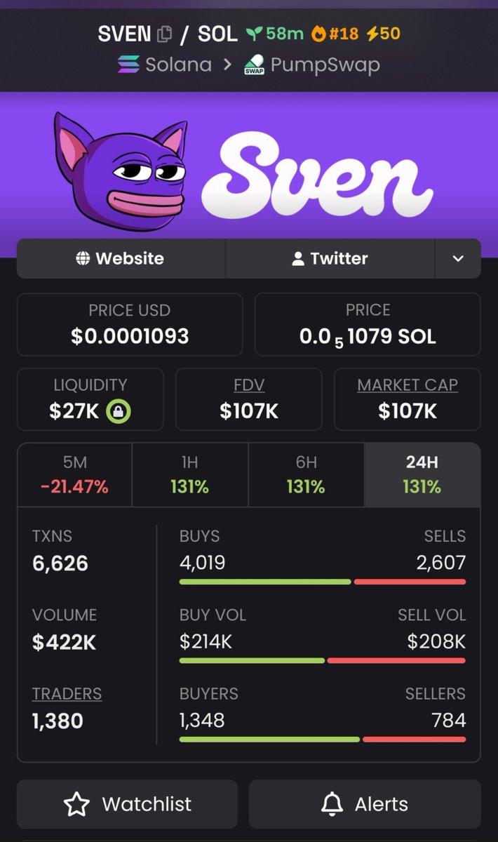 Charlie_SOL23's tweet photo. $SVEN just hit $107K MC ๐๐ฅ From $19K to here, the move is definitely getting noticed.
CA: DdWMWacKQKkfBZsXsbBnha6LxBfPdJeoBdsn5NYSpump
Still watching $SVEN? DM me for the next call. ๐
#SVEN #Solana https://t.co/0zfqXbjH1K