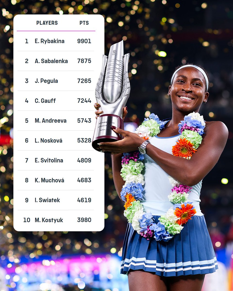 tntsports's tweet photo. The entire WTA top 10 will be participating in the Wuhan Open as Coco Gauff looks to defend her title 🏆🇨🇳 https://t.co/AvcbnPOH7N