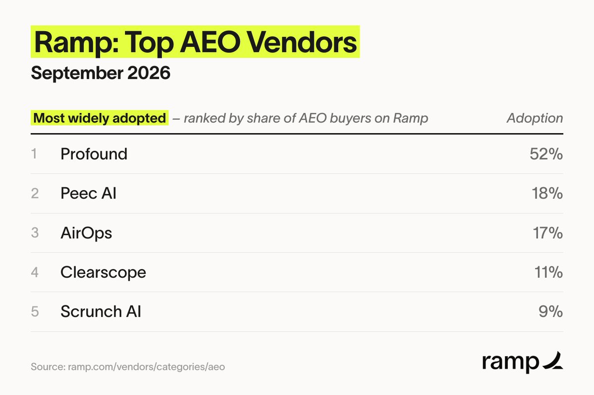 leadinginds's tweet photo. The number of companies buying AEO tools tripled in a year.

Adoption rate as of September 2026, share of AEO buyers on Ramp:

1. @profound - 52%
2. @peec_ai - 18%
3. @AirOpsHQ - 17%
4. @clearscope - 11%
5. @ScrunchAI - 9% https://t.co/GDaQCNbnDG