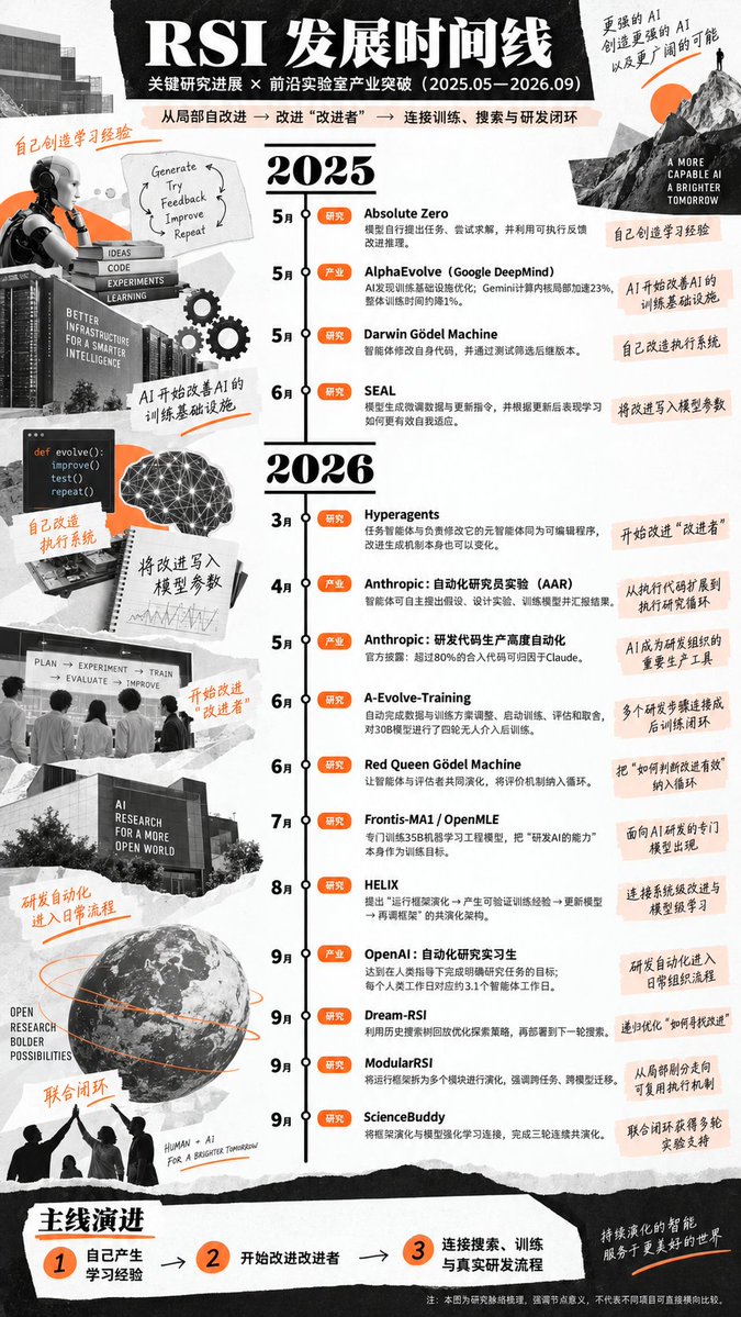 tanglele0318's tweet photo. 好奇什么是RSI，跑去看了一晚上Dream-RSI的论文，头昏脑胀，让GPT帮我整理了一下RSI的发展时间线和关键转��点，果然比我自己看要清楚得多😂 https://t.co/K2c8tlkg7z