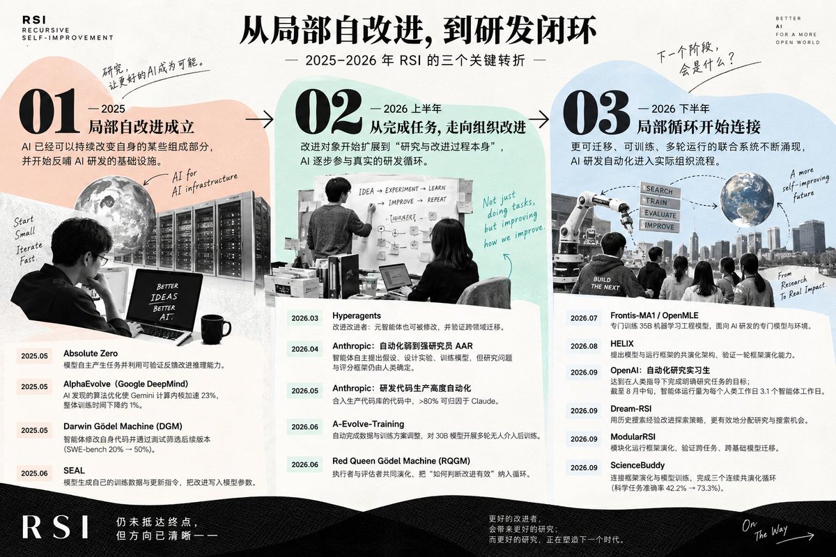 tanglele0318's tweet photo. 好奇什么是RSI，跑去看了一晚上Dream-RSI的论文，头昏脑胀，让GPT帮我整理了一下RSI的发展时间线和关键转��点，果然比我自己看要清楚得多😂 https://t.co/K2c8tlkg7z