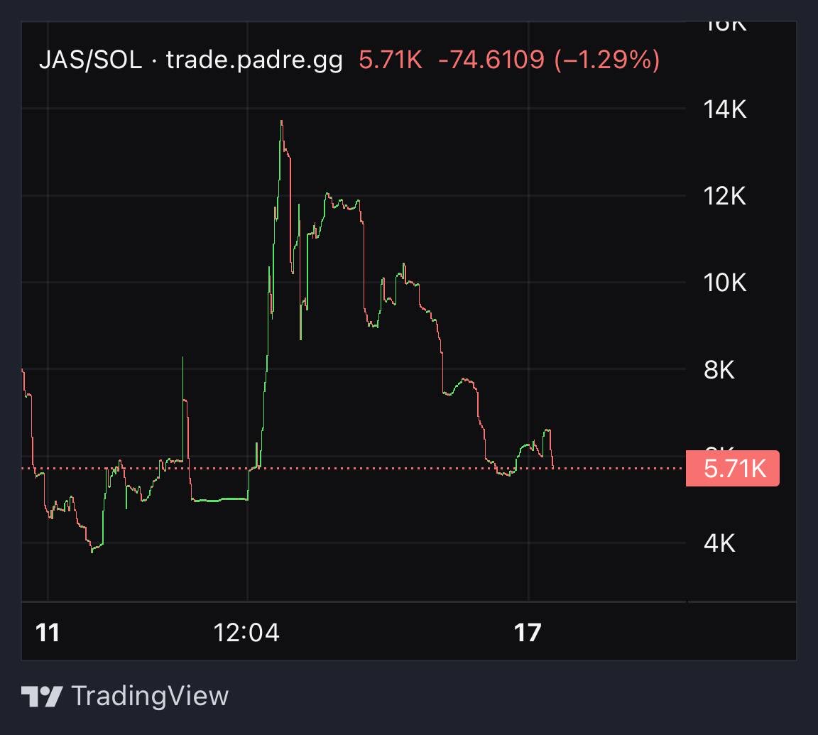degenchriss's tweet photo. DIP CALL  $JAS  

$JAS almost pulled a 3X yesterday, then some FAT WHALE nuked the chart 

Dev still grinding. Team still active. X still cooking.

I just ADDED MORE BAG on the blood.

5K MC RIGHT NOW.

This is the dip before the send 

I’m in Again 

DYOR

A7762oSxd5gddMdufC91C52C2T8cFwBjQf8fcVDEpump

https://t.co/Z6aPEH5lB7

 @traderpow  @CryptoExpert101